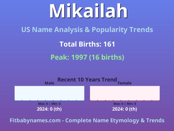 Infographic: Mikailah name meaning, origin, and popularity trends in the United States (US baby name analysis chart)