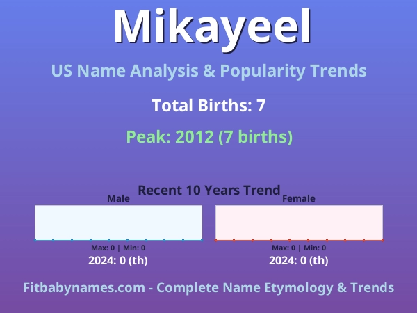 Infographic: Mikayeel name meaning, origin, and popularity trends in the United States (US baby name analysis chart)
