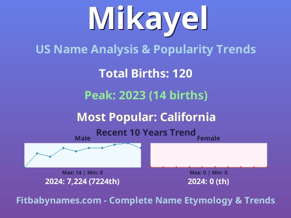 Infographic: Mikayel name meaning, origin, and popularity trends in the United States (US baby name analysis chart)