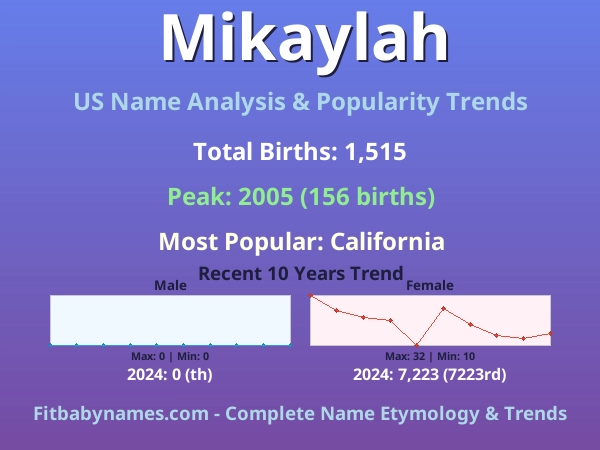 Infographic: Mikaylah name meaning, origin, and popularity trends in the United States (US baby name analysis chart)