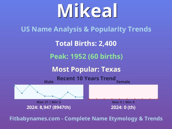 Infographic: Mikeal name meaning, origin, and popularity trends in the United States (US baby name analysis chart)