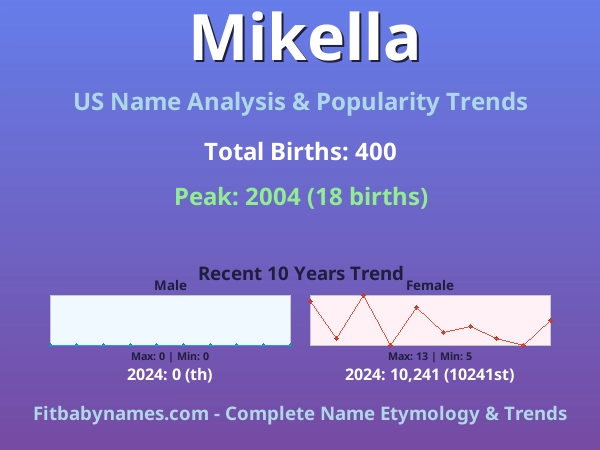 Infographic: Mikella name meaning, origin, and popularity trends in the United States (US baby name analysis chart)