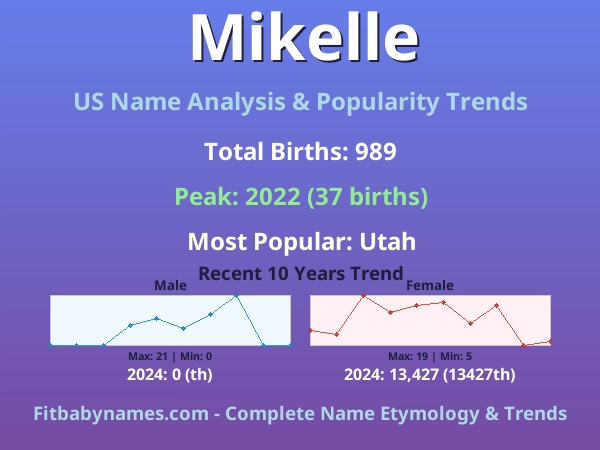 Infographic: Mikelle name meaning, origin, and popularity trends in the United States (US baby name analysis chart)