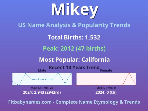 Infographic: Mikey name meaning, origin, and popularity trends in the United States (US baby name analysis chart)