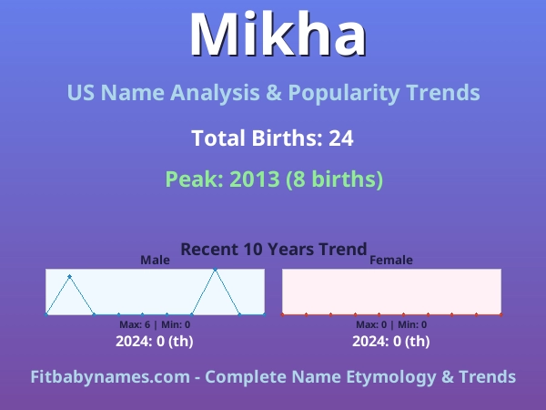 Infographic: Mikha name meaning, origin, and popularity trends in the United States (US baby name analysis chart)