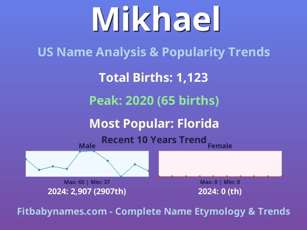Infographic: Mikhael name meaning, origin, and popularity trends in the United States (US baby name analysis chart)