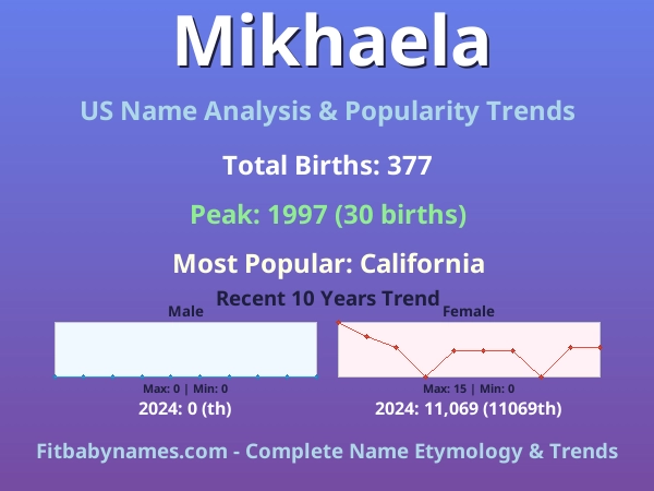 Infographic: Mikhaela name meaning, origin, and popularity trends in the United States (US baby name analysis chart)