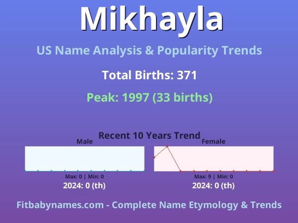 Infographic: Mikhayla name meaning, origin, and popularity trends in the United States (US baby name analysis chart)