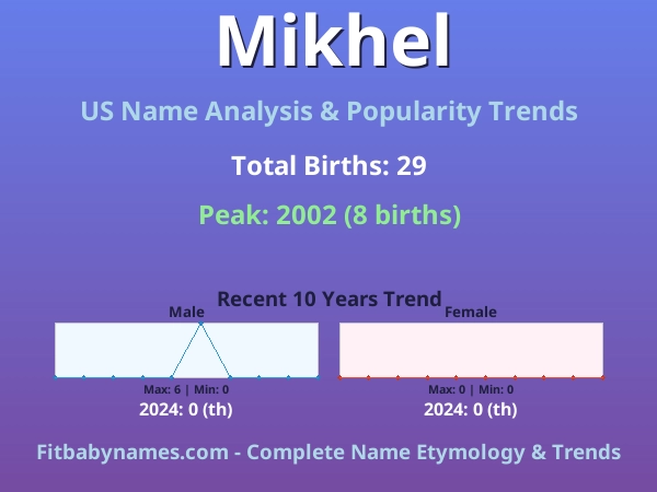Infographic: Mikhel name meaning, origin, and popularity trends in the United States (US baby name analysis chart)
