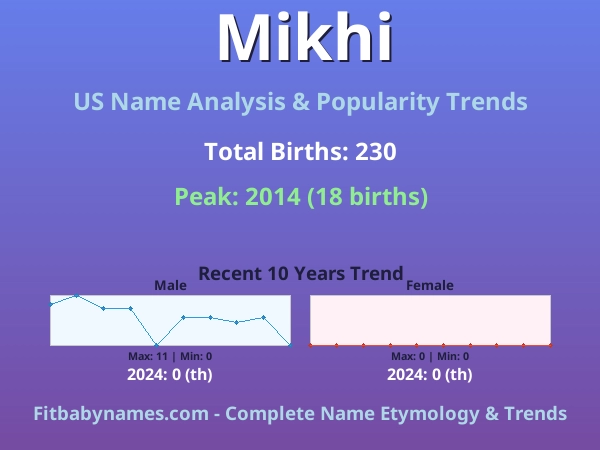 Infographic: Mikhi name meaning, origin, and popularity trends in the United States (US baby name analysis chart)