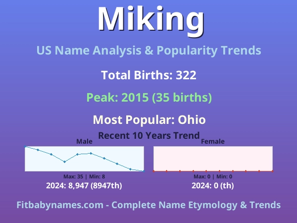 Infographic: Miking name meaning, origin, and popularity trends in the United States (US baby name analysis chart)
