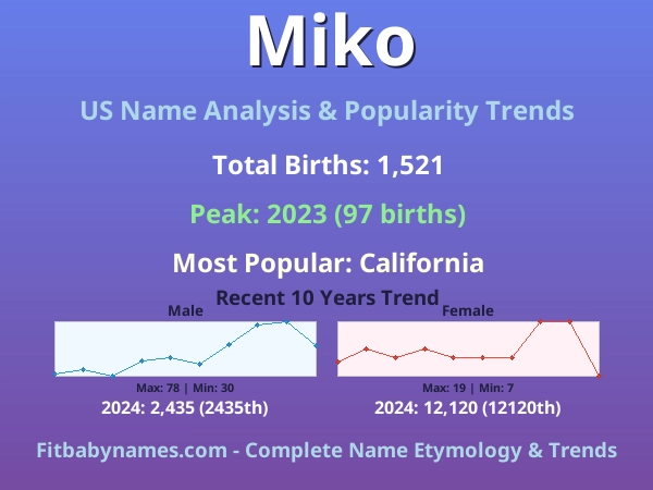 Infographic: Miko name meaning, origin, and popularity trends in the United States (US baby name analysis chart)