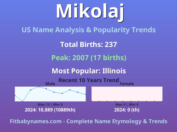 Infographic: Mikolaj name meaning, origin, and popularity trends in the United States (US baby name analysis chart)