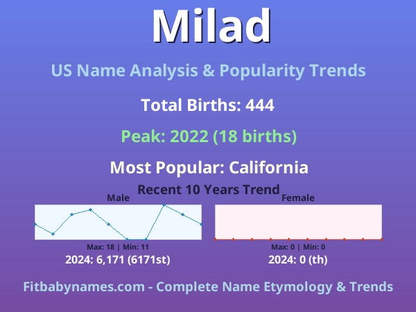 Infographic: Milad name meaning, origin, and popularity trends in the United States (US baby name analysis chart)