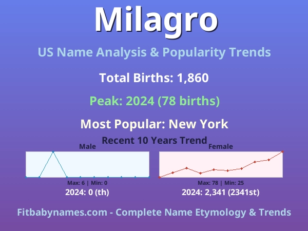 Infographic: Milagro name meaning, origin, and popularity trends in the United States (US baby name analysis chart)