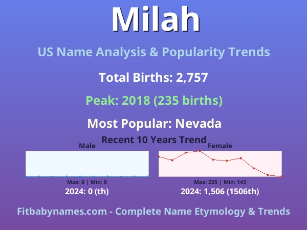 Infographic: Milah name meaning, origin, and popularity trends in the United States (US baby name analysis chart)