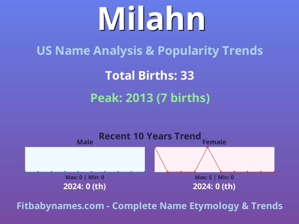 Infographic: Milahn name meaning, origin, and popularity trends in the United States (US baby name analysis chart)