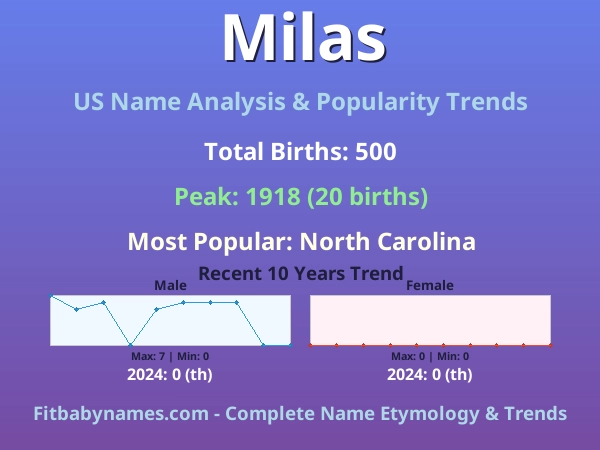 Infographic: Milas name meaning, origin, and popularity trends in the United States (US baby name analysis chart)