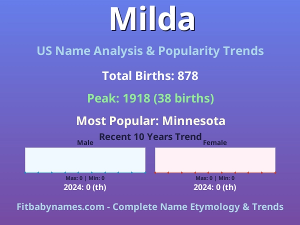 Infographic: Milda name meaning, origin, and popularity trends in the United States (US baby name analysis chart)