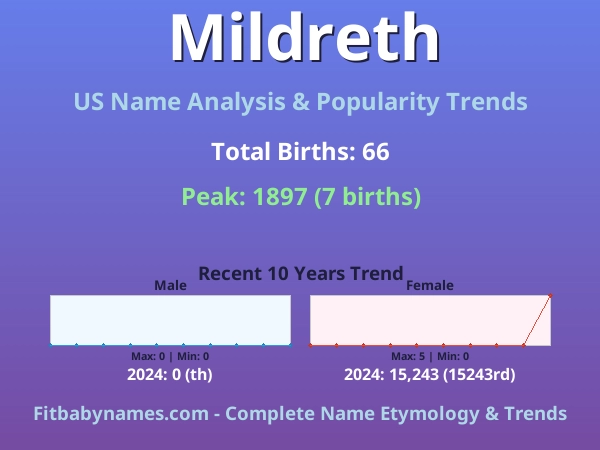 Infographic: Mildreth name meaning, origin, and popularity trends in the United States (US baby name analysis chart)