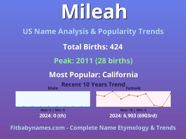 Infographic: Mileah name meaning, origin, and popularity trends in the United States (US baby name analysis chart)