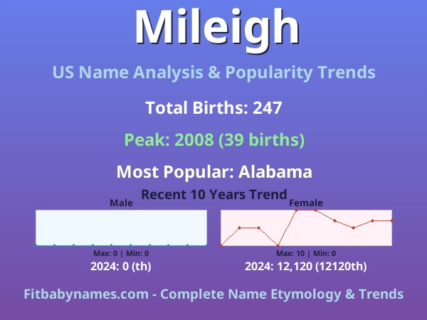Infographic: Mileigh name meaning, origin, and popularity trends in the United States (US baby name analysis chart)