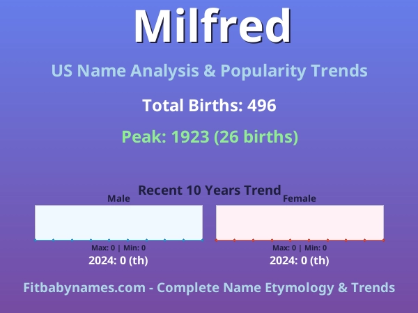 Infographic: Milfred name meaning, origin, and popularity trends in the United States (US baby name analysis chart)