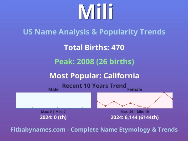 Infographic: Mili name meaning, origin, and popularity trends in the United States (US baby name analysis chart)