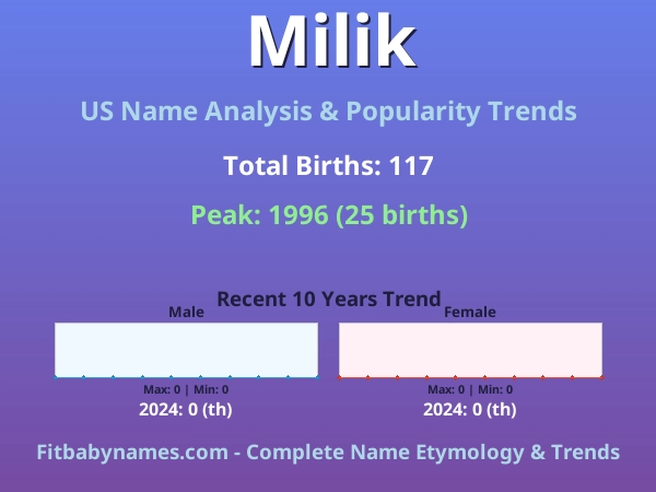 Infographic: Milik name meaning, origin, and popularity trends in the United States (US baby name analysis chart)