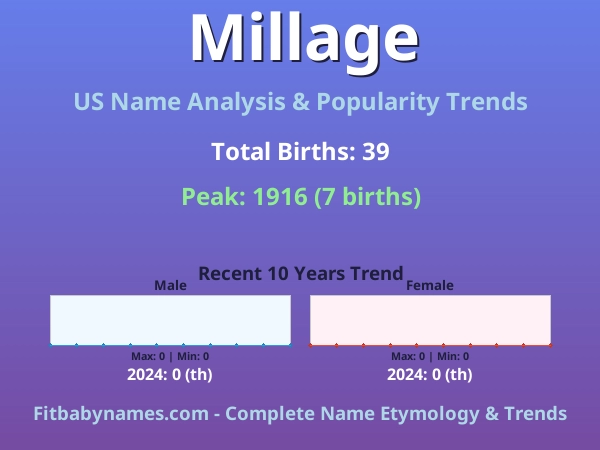 Infographic: Millage name meaning, origin, and popularity trends in the United States (US baby name analysis chart)