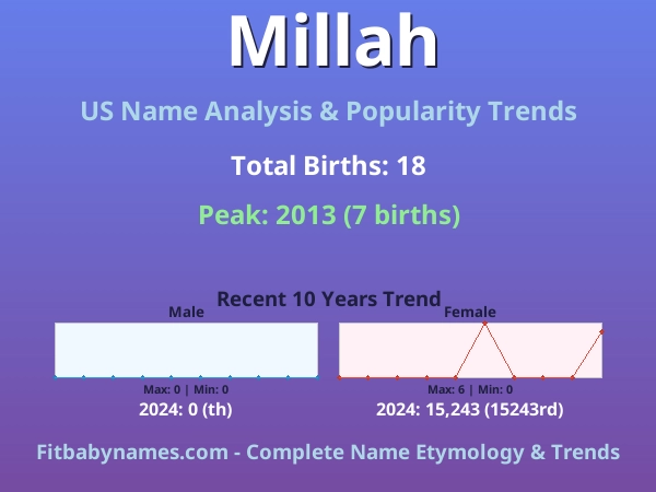 Infographic: Millah name meaning, origin, and popularity trends in the United States (US baby name analysis chart)