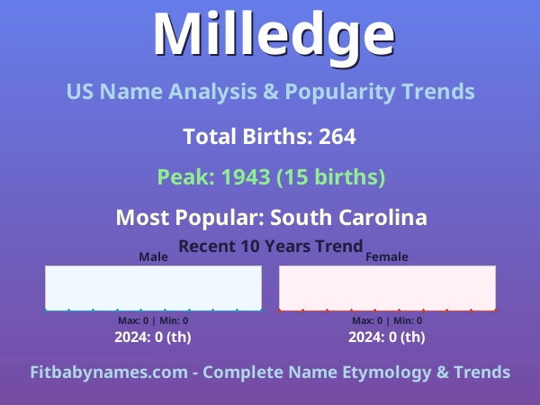Infographic: Milledge name meaning, origin, and popularity trends in the United States (US baby name analysis chart)