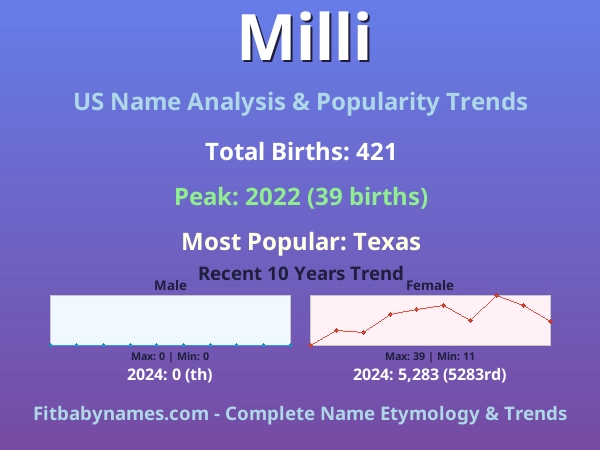 Infographic: Milli name meaning, origin, and popularity trends in the United States (US baby name analysis chart)