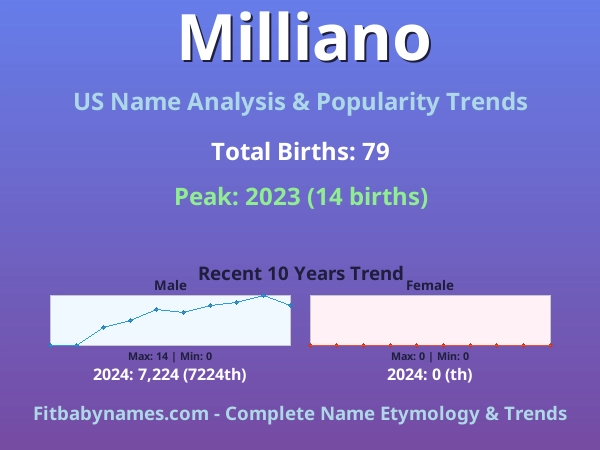 Infographic: Milliano name meaning, origin, and popularity trends in the United States (US baby name analysis chart)