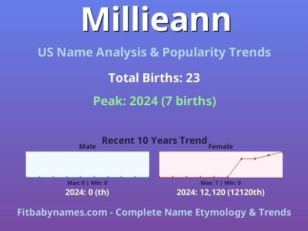 Infographic: Millieann name meaning, origin, and popularity trends in the United States (US baby name analysis chart)