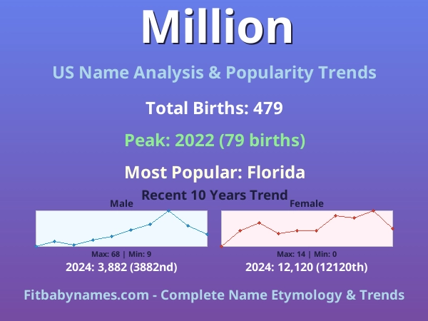 Infographic: Million name meaning, origin, and popularity trends in the United States (US baby name analysis chart)
