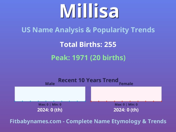 Infographic: Millisa name meaning, origin, and popularity trends in the United States (US baby name analysis chart)