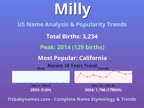 Infographic: Milly name meaning, origin, and popularity trends in the United States (US baby name analysis chart)