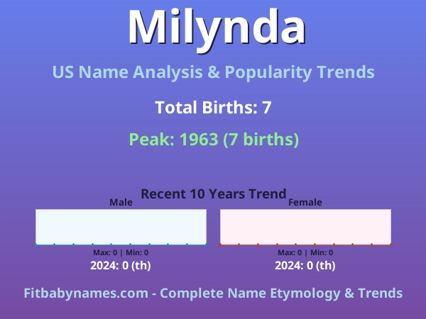 Infographic: Milynda name meaning, origin, and popularity trends in the United States (US baby name analysis chart)