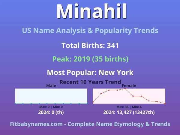Infographic: Minahil name meaning, origin, and popularity trends in the United States (US baby name analysis chart)