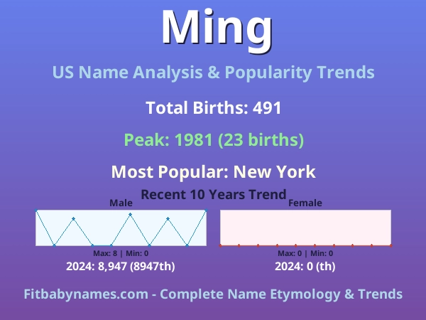 Infographic: Ming name meaning, origin, and popularity trends in the United States (US baby name analysis chart)