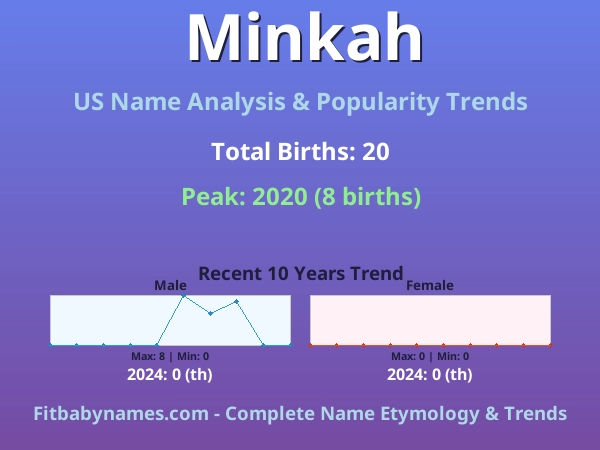 Infographic: Minkah name meaning, origin, and popularity trends in the United States (US baby name analysis chart)
