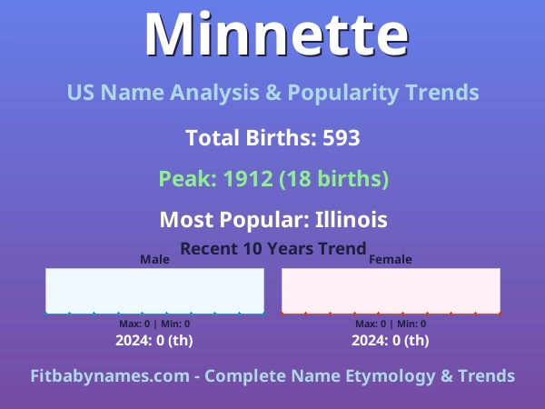 Infographic: Minnette name meaning, origin, and popularity trends in the United States (US baby name analysis chart)