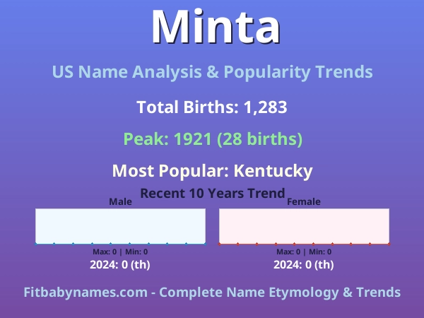Infographic: Minta name meaning, origin, and popularity trends in the United States (US baby name analysis chart)