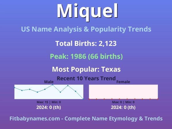 Infographic: Miquel name meaning, origin, and popularity trends in the United States (US baby name analysis chart)