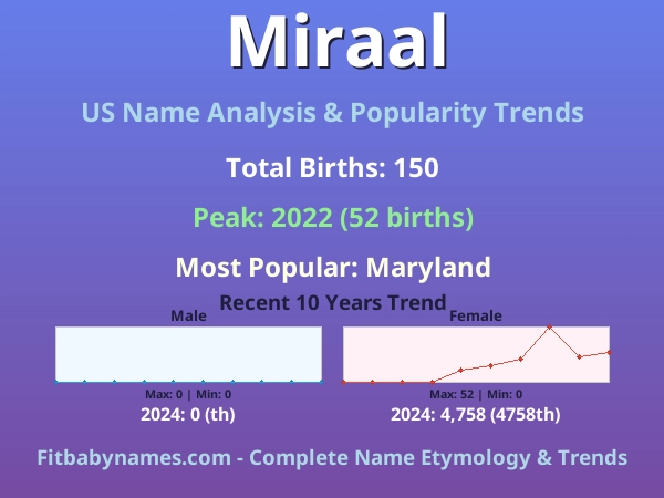 Infographic: Miraal name meaning, origin, and popularity trends in the United States (US baby name analysis chart)