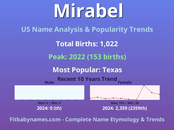Infographic: Mirabel name meaning, origin, and popularity trends in the United States (US baby name analysis chart)