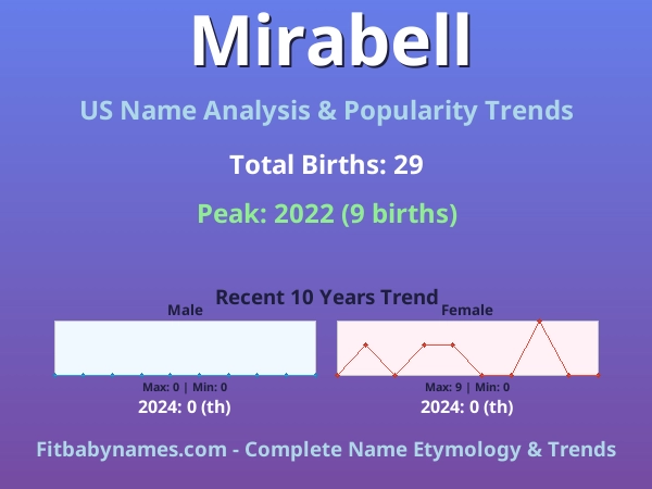 Infographic: Mirabell name meaning, origin, and popularity trends in the United States (US baby name analysis chart)