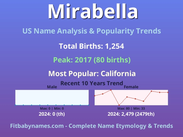 Infographic: Mirabella name meaning, origin, and popularity trends in the United States (US baby name analysis chart)