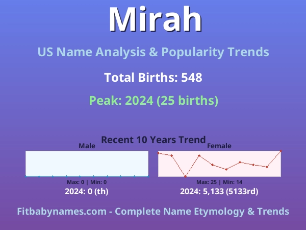 Infographic: Mirah name meaning, origin, and popularity trends in the United States (US baby name analysis chart)